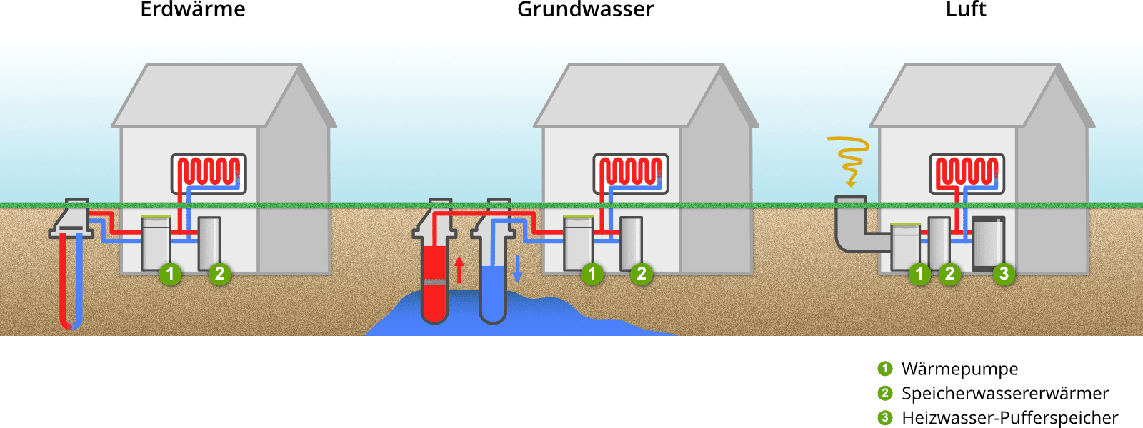 Wärmepumpen-Arten